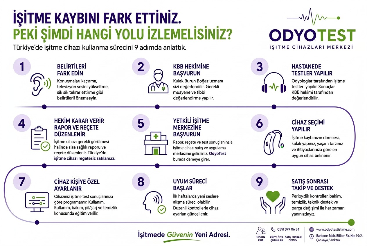 Bilgilendirme görseli: işitme kaybını fark ettikten sonra izlenecek 9 adım — 1) belirtileri fark edin, 2) KBB hekimine başvurun, 3) hastanede işitme testleri yapılır, 4) hekim karar verir, rapor ve reçete düzenlenir, 5) yetkili işitme merkezine başvurun, 6) cihaz seçimi yapılır, 7) cihaz kişiye özel ayarlanır, 8) uyum süreci başlar, 9) satış sonrası takip ve destek